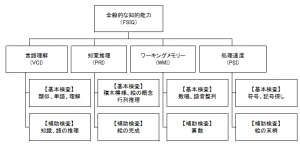 楽天市場】WISC-IVの臨床的利用と解釈 : サクセス・ベル