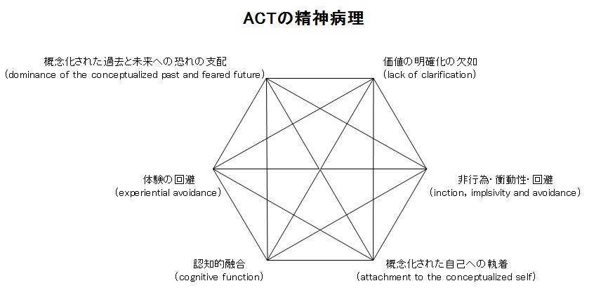 アクセプタンス＆コミットメントセラピー(ACT)3 基礎理論とACTにおける